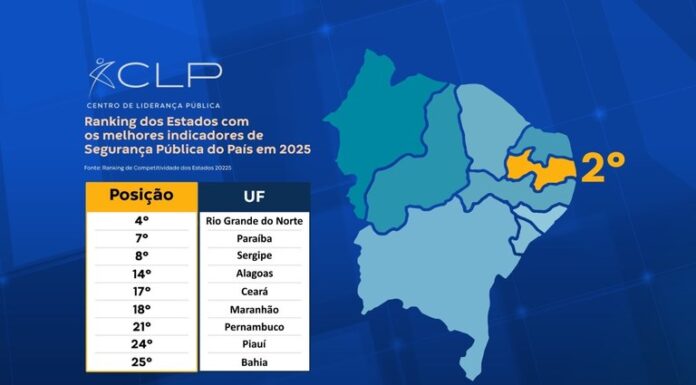 Paraíba é 2ª do Nordeste e 7ª do Brasil em Segurança Pública, aponta ranking nacional