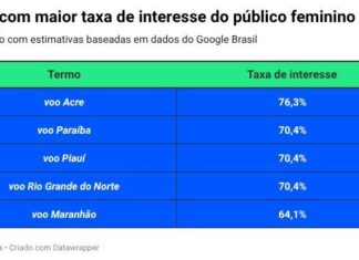 Paraíba é o segundo destino mais buscado por mulheres brasileiras em 2025