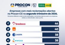 Procon-CG divulga “Raio-X” das empresas com mais queixas no último trimestre; Bancos e Serviços Públicos lideram insatisfações